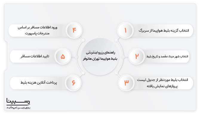 راهنمای خرید بلیط هواپیما تهران هانوفر از سایت رسپینا